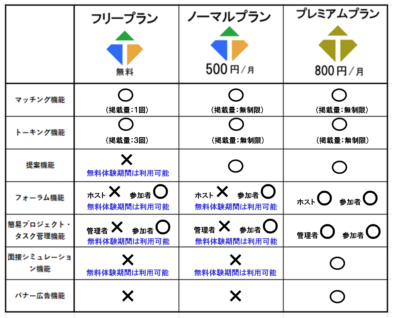 プランを紹介する写真